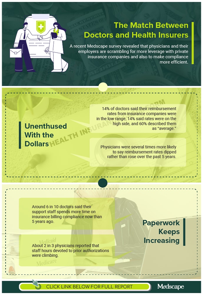 infographic for Private Insurance And Your Income